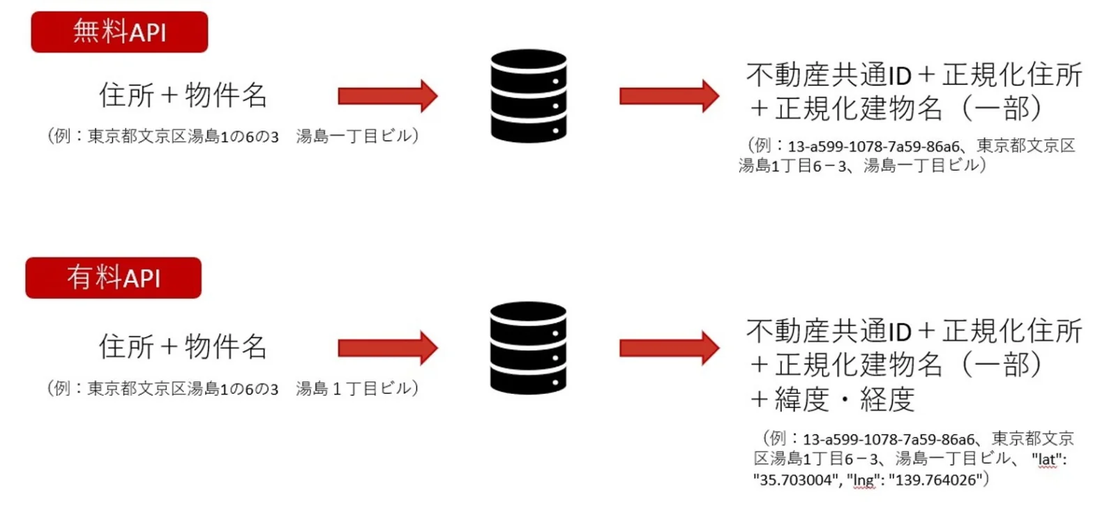 不動産共通IDの仕組み