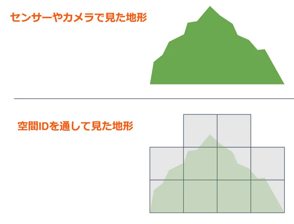 空間IDのイメージ